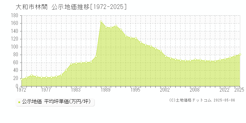 大和市林間の地価公示推移グラフ 