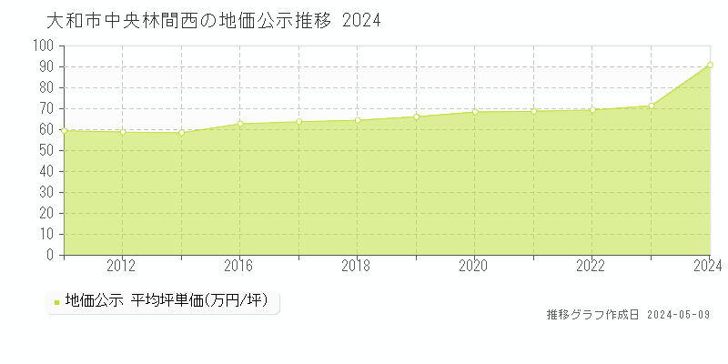 大和市中央林間西の地価公示推移グラフ 