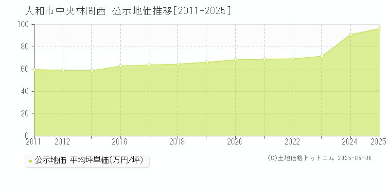 中央林間西(大和市)の公示地価推移グラフ(坪単価)[2011-2025年]