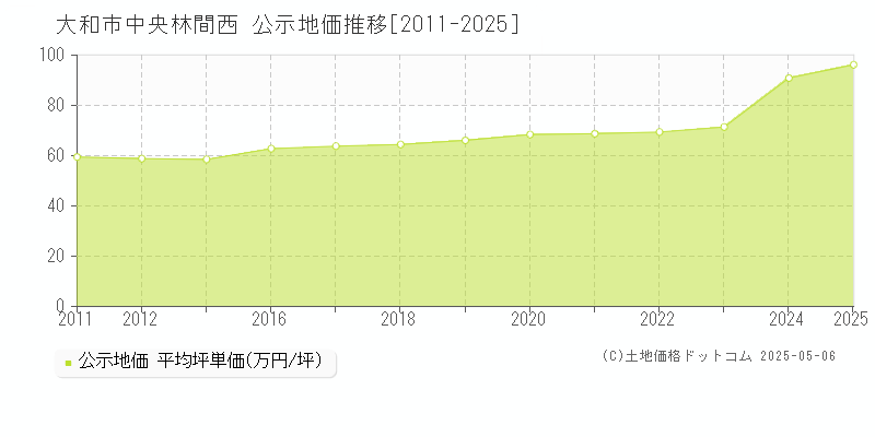 大和市中央林間西の地価公示推移グラフ 