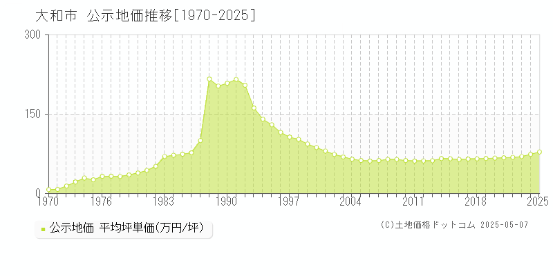 大和市(神奈川県)の公示地価推移グラフ(坪単価)[1970-2025年]