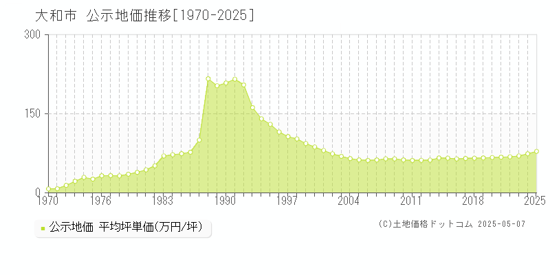 大和市の地価公示推移グラフ 