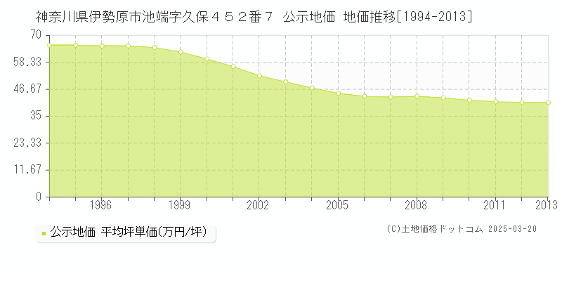 神奈川県伊勢原市池端字久保４５２番７ 公示地価 地価推移[1994-2013]