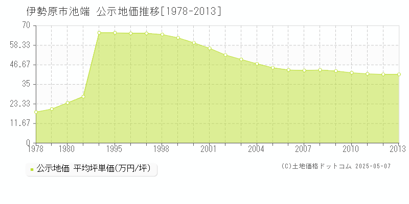 池端(伊勢原市)の公示地価推移グラフ(坪単価)[1978-2013年]
