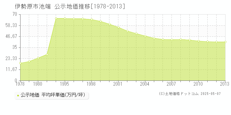 伊勢原市池端の地価公示推移グラフ 