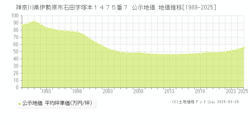 神奈川県伊勢原市石田字塚本１４７５番７ 公示地価 地価推移[1989-2025]
