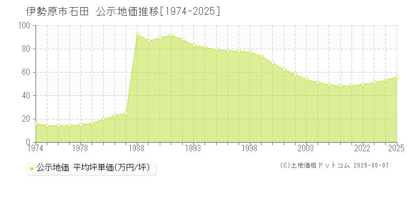 石田(伊勢原市)の公示地価推移グラフ(坪単価)[1974-2025年]