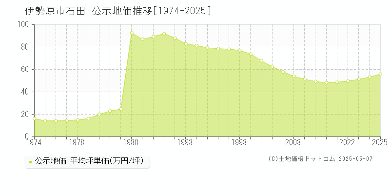 伊勢原市石田の地価公示推移グラフ 