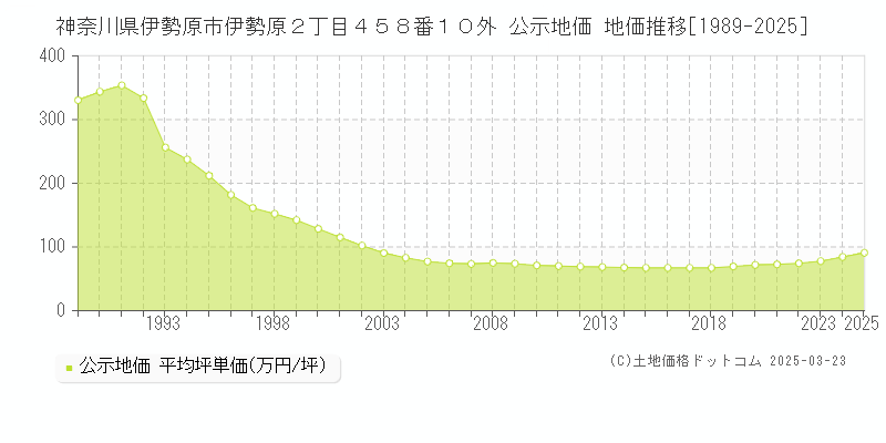 神奈川県伊勢原市伊勢原２丁目４５８番１０外 公示地価 地価推移[1989-2025]
