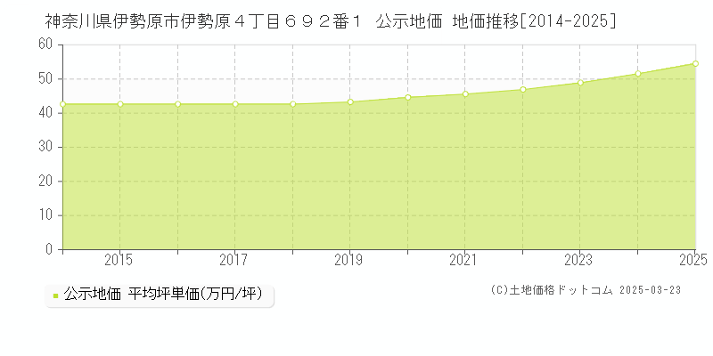 神奈川県伊勢原市伊勢原４丁目６９２番１ 公示地価 地価推移[2014-2025]