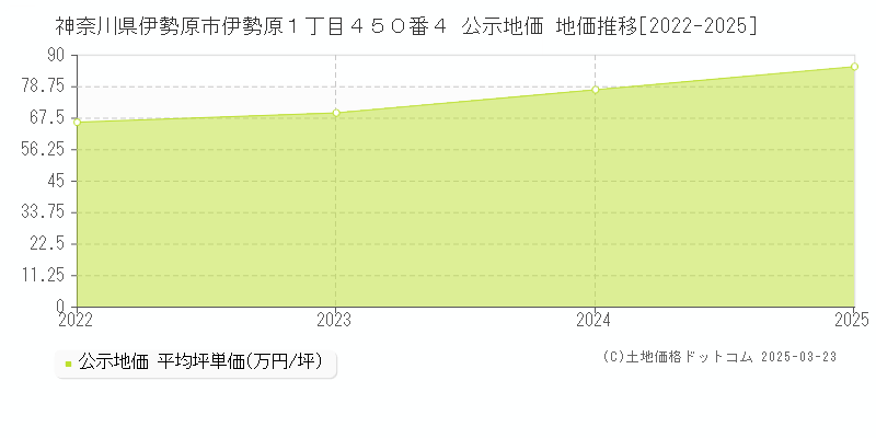 神奈川県伊勢原市伊勢原１丁目４５０番４ 公示地価 地価推移[2022-2025]