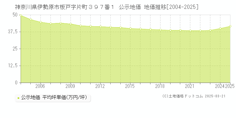 神奈川県伊勢原市板戸字片町３９７番１ 公示地価 地価推移[2004-2025]