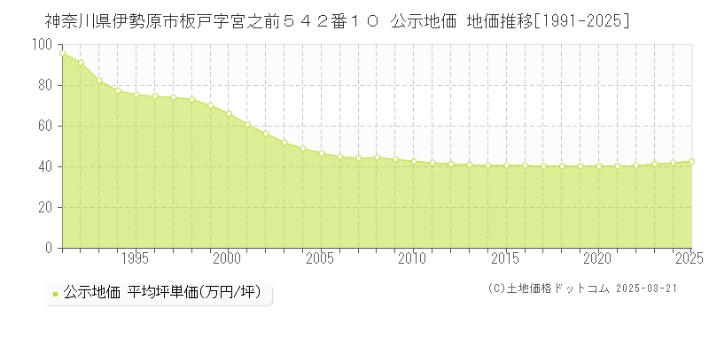 神奈川県伊勢原市板戸字宮之前５４２番１０ 公示地価 地価推移[1991-2025]