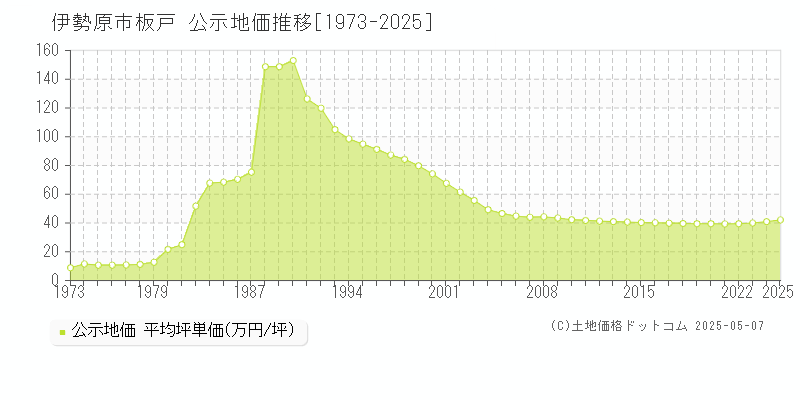 板戸(伊勢原市)の公示地価推移グラフ(坪単価)[1973-2025年]