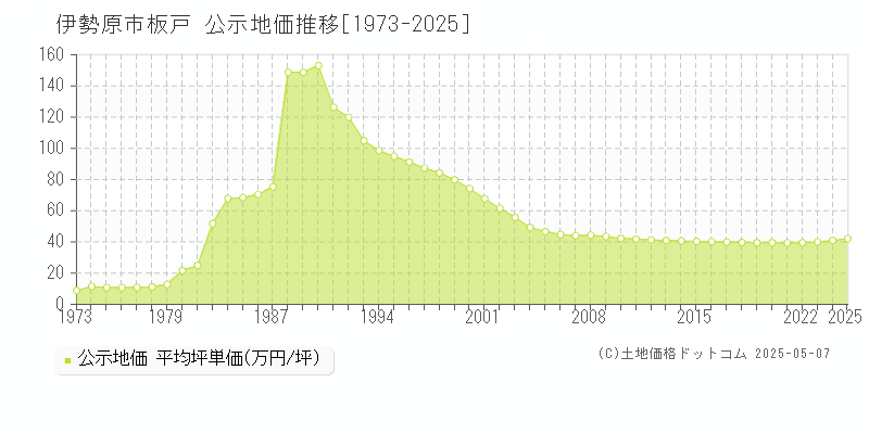 伊勢原市板戸の地価公示推移グラフ 