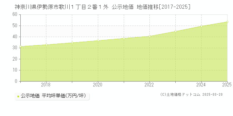 神奈川県伊勢原市歌川１丁目２番１外 公示地価 地価推移[2017-2025]
