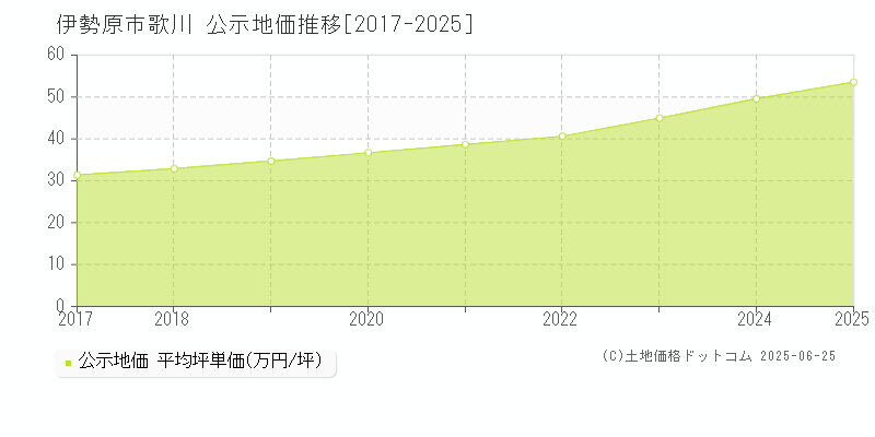 歌川(伊勢原市)の公示地価推移グラフ(坪単価)[2017-2025年]