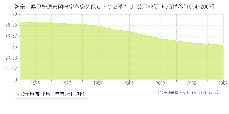 神奈川県伊勢原市岡崎字布袋久保６７０２番１９ 公示地価 地価推移[1994-2007]