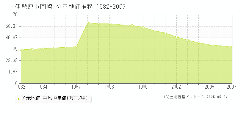 岡崎(伊勢原市)の公示地価推移グラフ(坪単価)[1982-2007年]