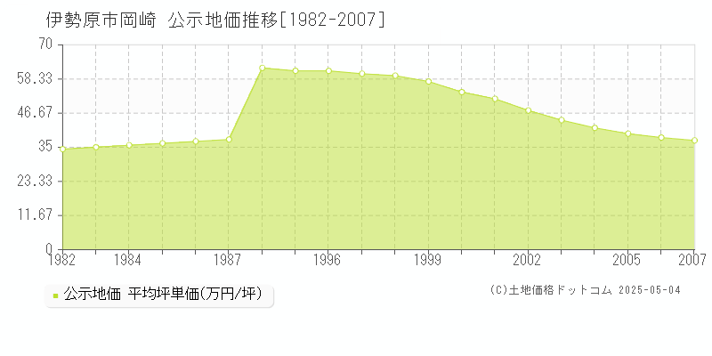 伊勢原市岡崎の地価公示推移グラフ 