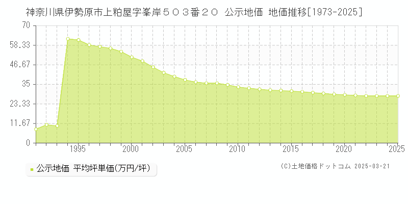 神奈川県伊勢原市上粕屋字峯岸５０３番２０ 公示地価 地価推移[1973-2025]