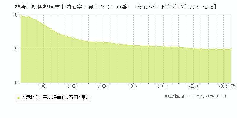 神奈川県伊勢原市上粕屋字子易上２０１０番１ 公示地価 地価推移[1997-2025]