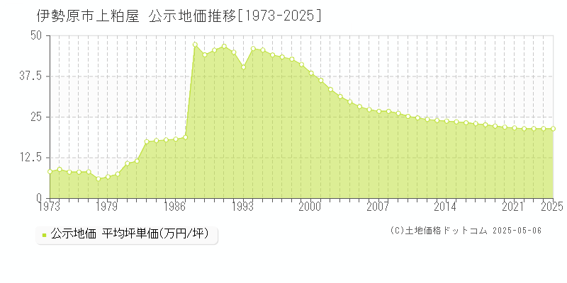 上粕屋(伊勢原市)の公示地価推移グラフ(坪単価)[1973-2025年]
