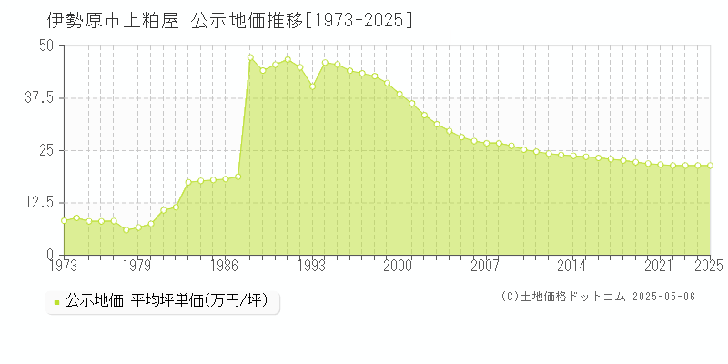 伊勢原市上粕屋の地価公示推移グラフ 