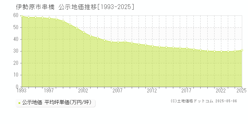 串橋(伊勢原市)の公示地価推移グラフ(坪単価)[1993-2025年]