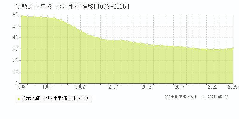 伊勢原市串橋の地価公示推移グラフ 