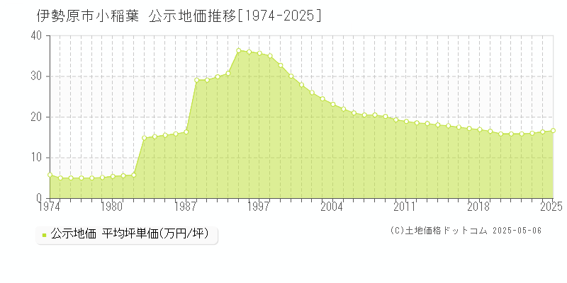 小稲葉(伊勢原市)の公示地価推移グラフ(坪単価)[1974-2025年]