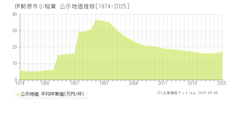 伊勢原市小稲葉の地価公示推移グラフ 