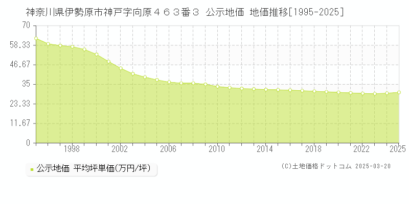 神奈川県伊勢原市神戸字向原４６３番３ 公示地価 地価推移[1995-2025]