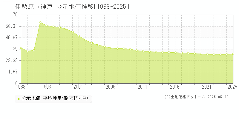 神戸(伊勢原市)の公示地価推移グラフ(坪単価)[1988-2025年]
