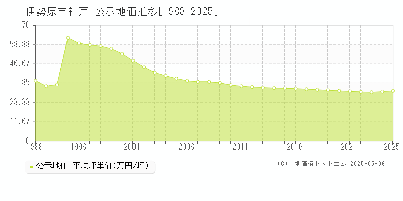 伊勢原市神戸の地価公示推移グラフ 