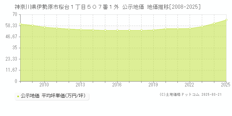 神奈川県伊勢原市桜台１丁目５０７番１外 公示地価 地価推移[2008-2025]