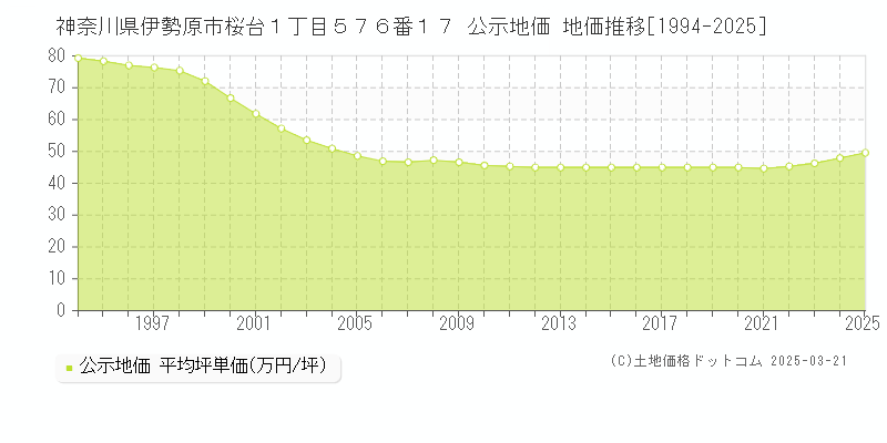 神奈川県伊勢原市桜台１丁目５７６番１７ 公示地価 地価推移[1994-2025]