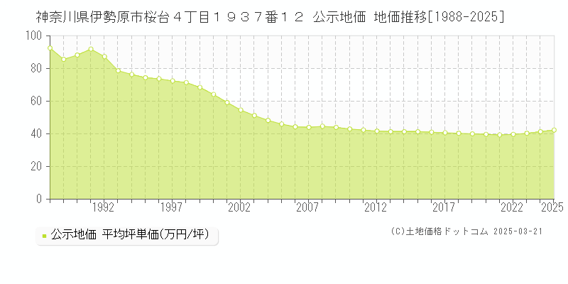神奈川県伊勢原市桜台４丁目１９３７番１２ 公示地価 地価推移[1988-2025]