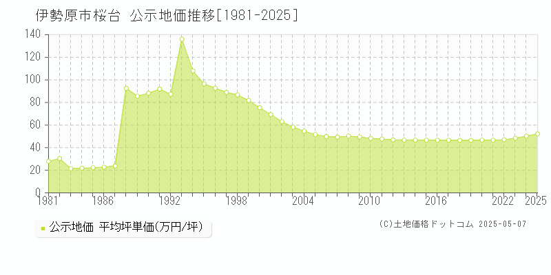 桜台(伊勢原市)の公示地価推移グラフ(坪単価)[1981-2025年]