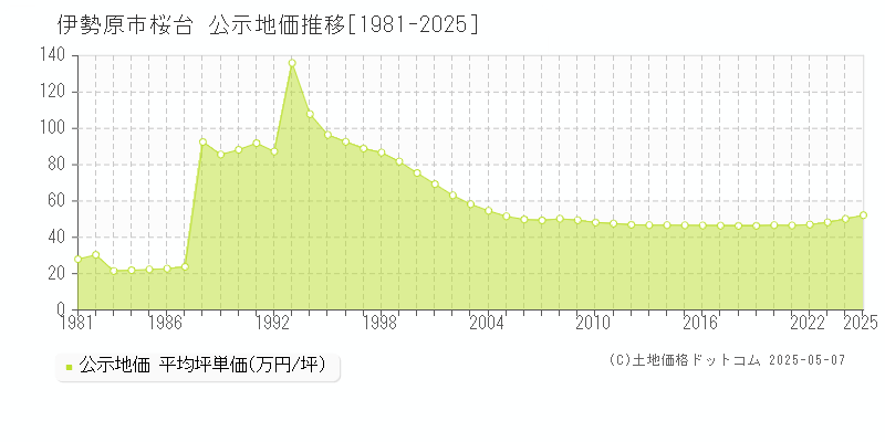 伊勢原市桜台の地価公示推移グラフ 