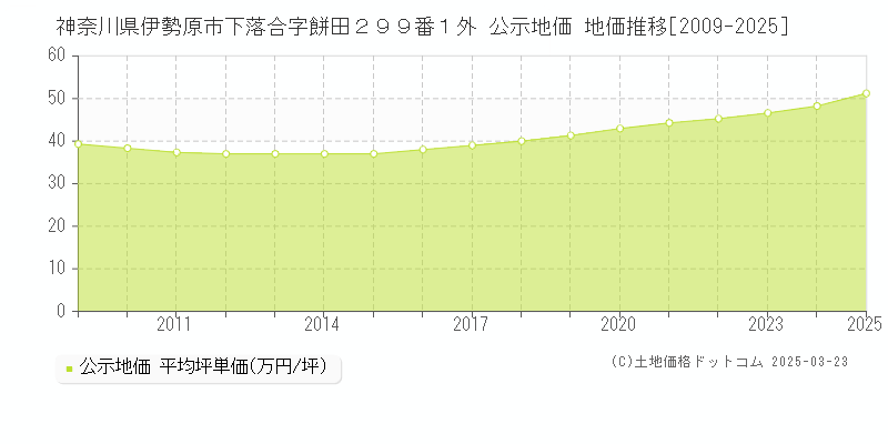 神奈川県伊勢原市下落合字餅田２９９番１外 公示地価 地価推移[2009-2025]