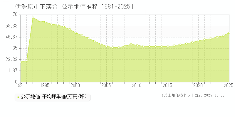 下落合(伊勢原市)の公示地価推移グラフ(坪単価)[1981-2025年]