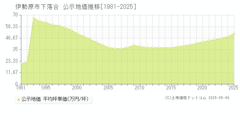 伊勢原市下落合の地価公示推移グラフ 