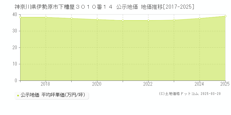 神奈川県伊勢原市下糟屋３０１０番１４ 公示地価 地価推移[2017-2025]