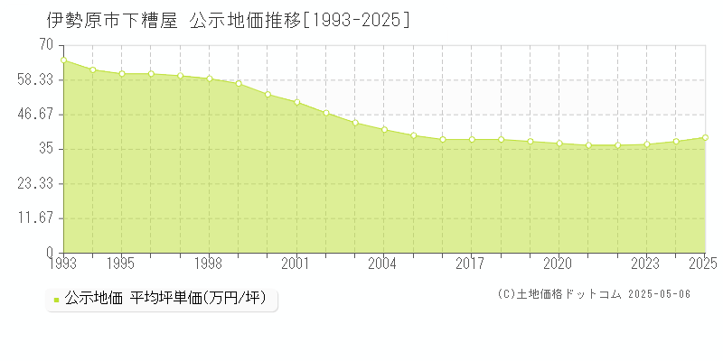 下糟屋(伊勢原市)の公示地価推移グラフ(坪単価)[1993-2025年]