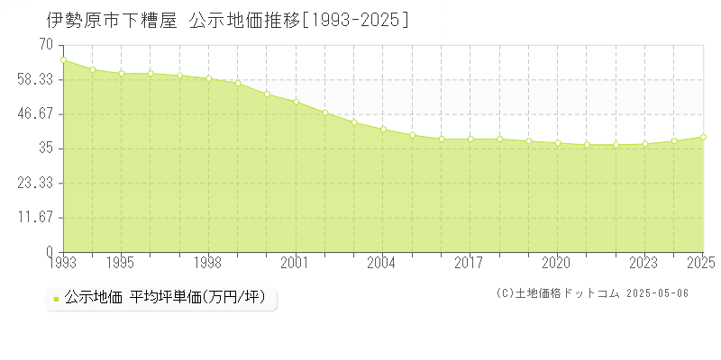 伊勢原市下糟屋の地価公示推移グラフ 