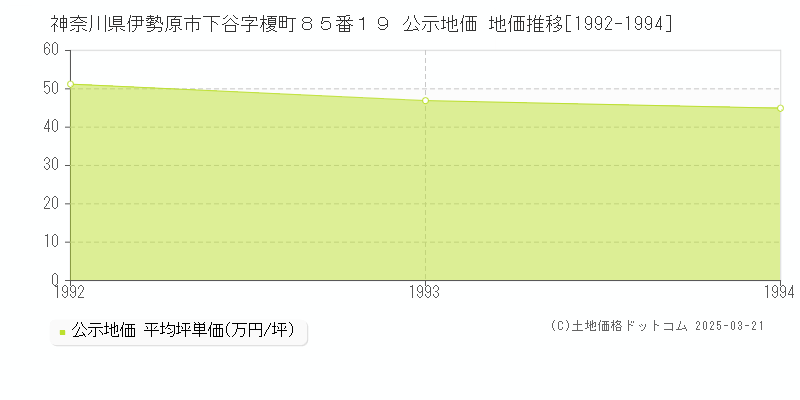 神奈川県伊勢原市下谷字榎町８５番１９ 公示地価 地価推移[1992-1994]