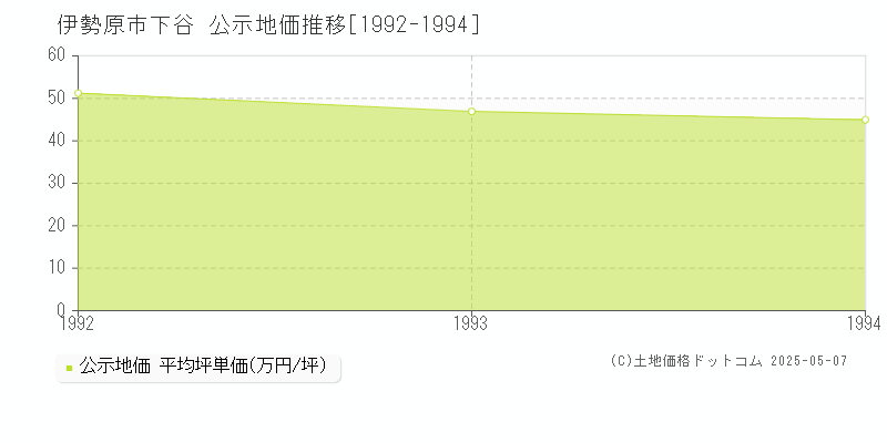 下谷(伊勢原市)の公示地価推移グラフ(坪単価)[1992-1994年]