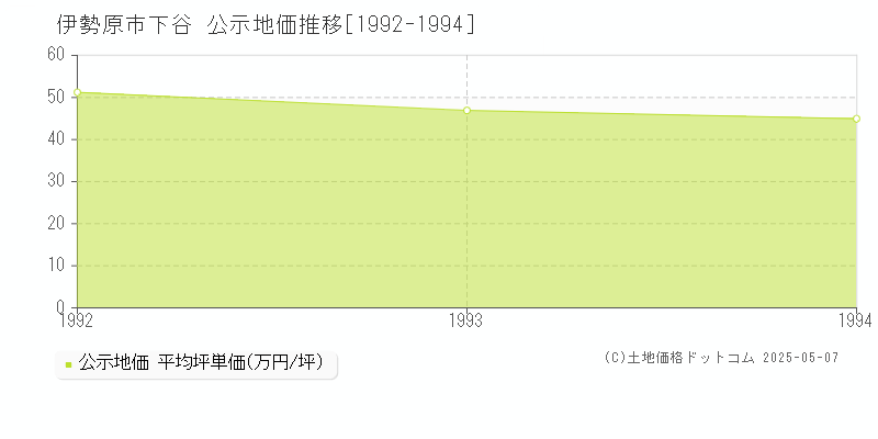 伊勢原市下谷の地価公示推移グラフ 