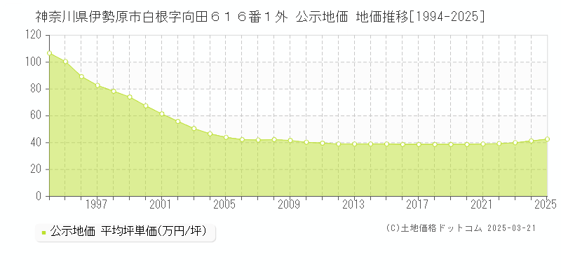 神奈川県伊勢原市白根字向田６１６番１外 公示地価 地価推移[1994-2025]